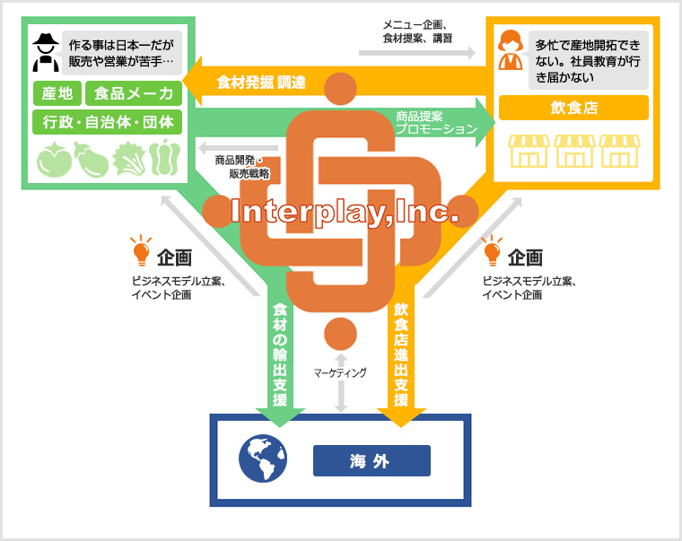 産地　食品メーカー　飲食店　海外　企画 商品開発・営業支援 食材の輸出販売　飲食店進出支援　マーケティング ビジネスモデル立案　イベント企画 食材発掘/調達・業態/メニュー企画